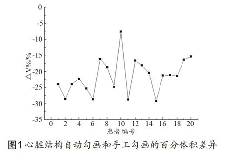 慧软科技DeepViewer自动勾画乳腺癌 保乳术后患者心脏结构的应用